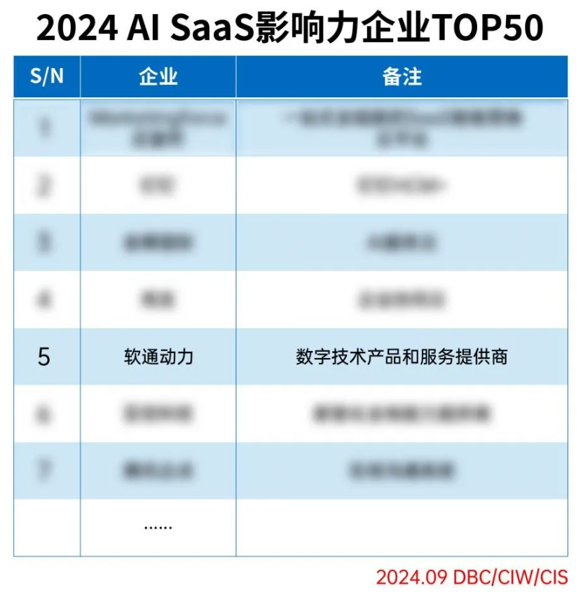 ��ɳ�����·js69�����ɹ���ѡ2024 AI SaaSӰ������ҵTOP50